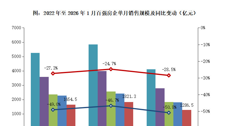 城楼网|百强房企销售筑底开局 政策多维度发力稳市场