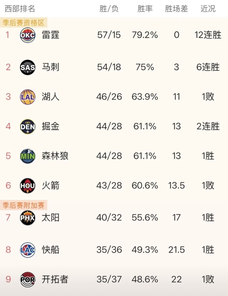 西部排名逐渐固化，湖人潜在对手不停轮换！今天雷霆大胜76人豪取12连胜，笑傲江湖