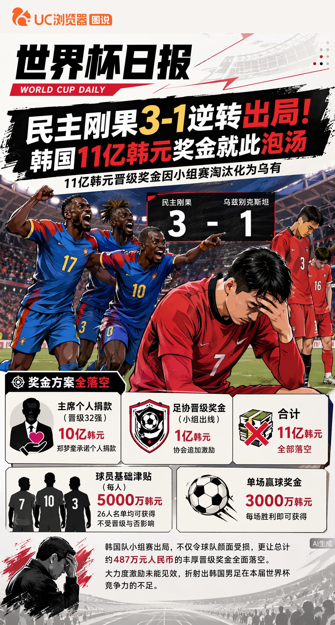 民主刚果3-1逆转出局！韩国11亿韩元奖金就此泡汤