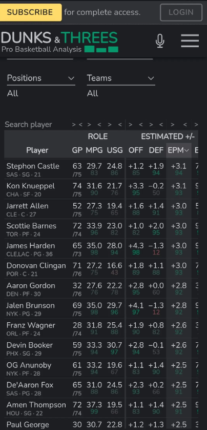 卡斯尔EPM来到3.1，联盟32位，超越哈登，布伦森，福克斯，巴恩斯，布克一众全