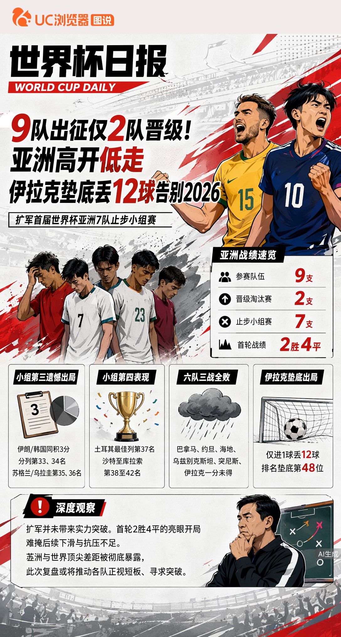 9队出征仅2队晋级！亚洲高开低走，伊拉克垫底丢12球告别2026
