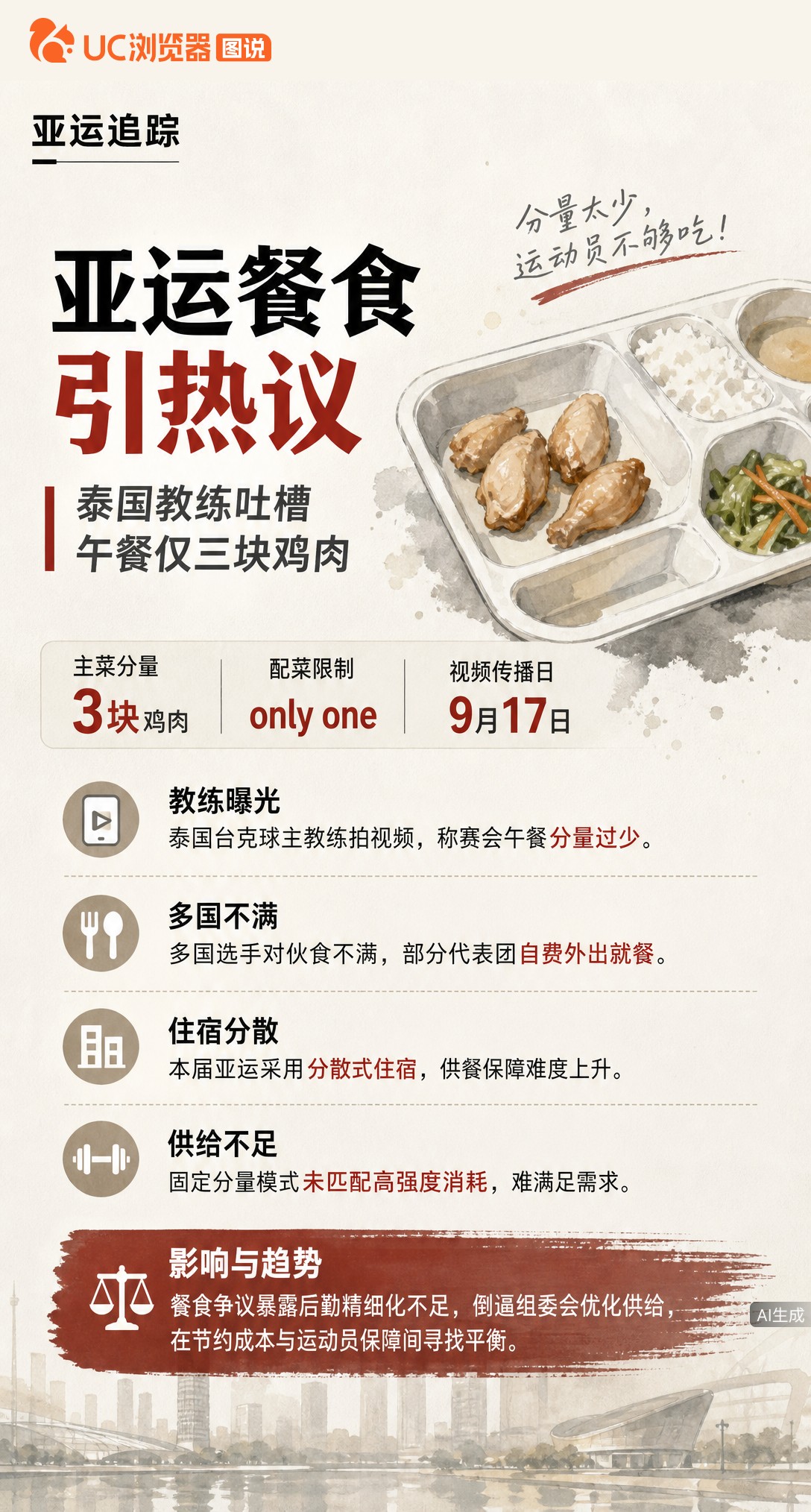 泰国教练拍视频吐槽亚运午餐仅三块鸡肉，多国选手不满分量自费外出就餐。分散住宿加固定配餐，让高强度消耗下的运动员直呼吃不饱。