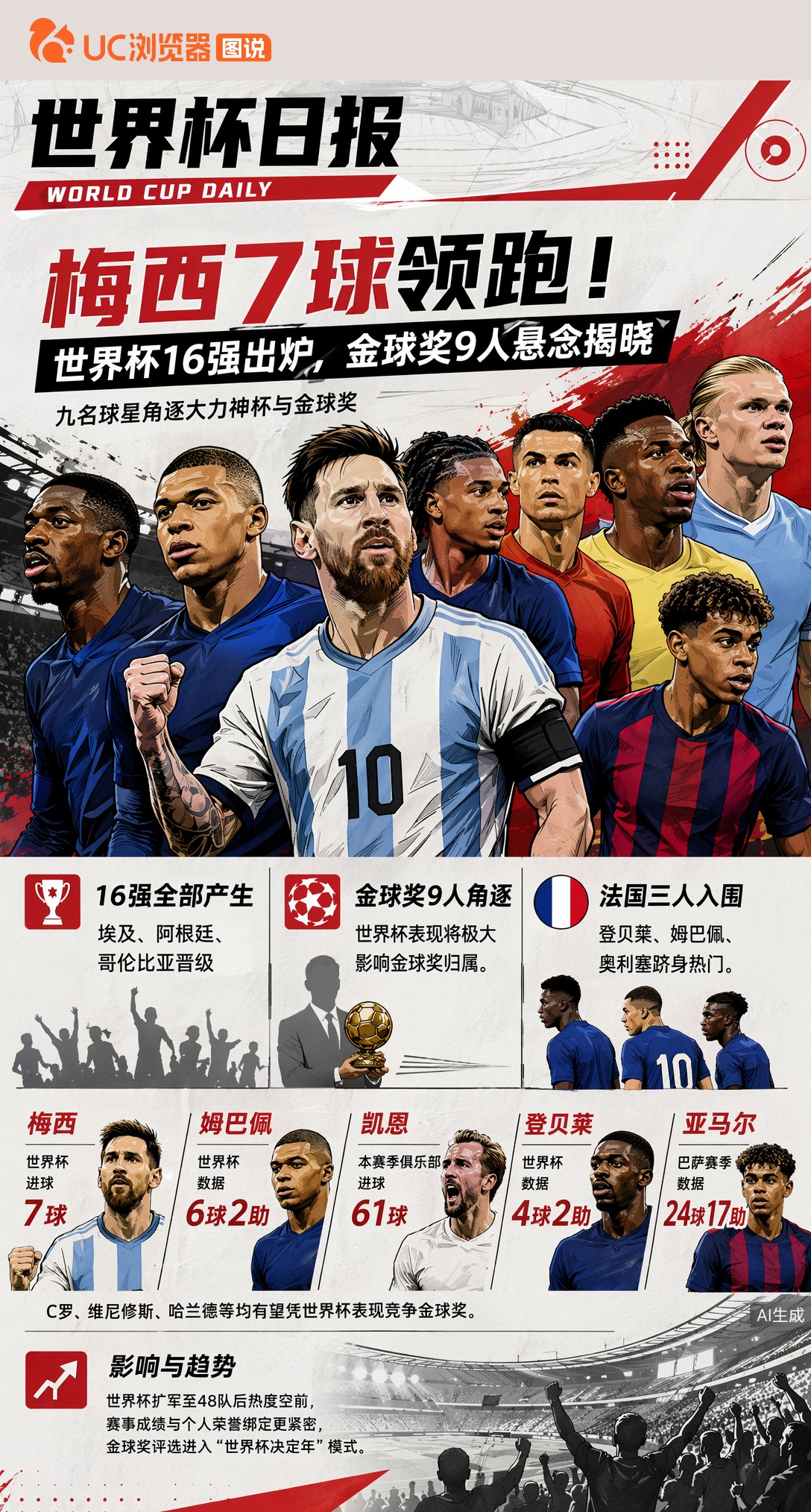 梅西7球领跑！世界杯16强出炉，金球奖9人悬念揭晓
