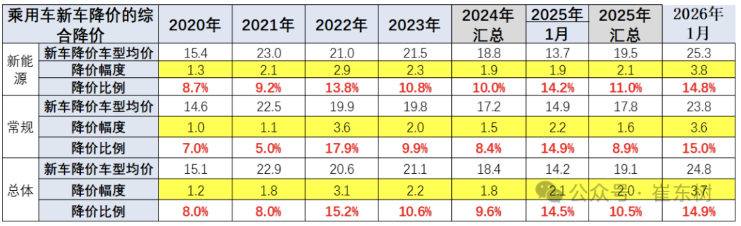 开年价格战太惨烈！宝马、本田带头，车价平均直降3.7万！
