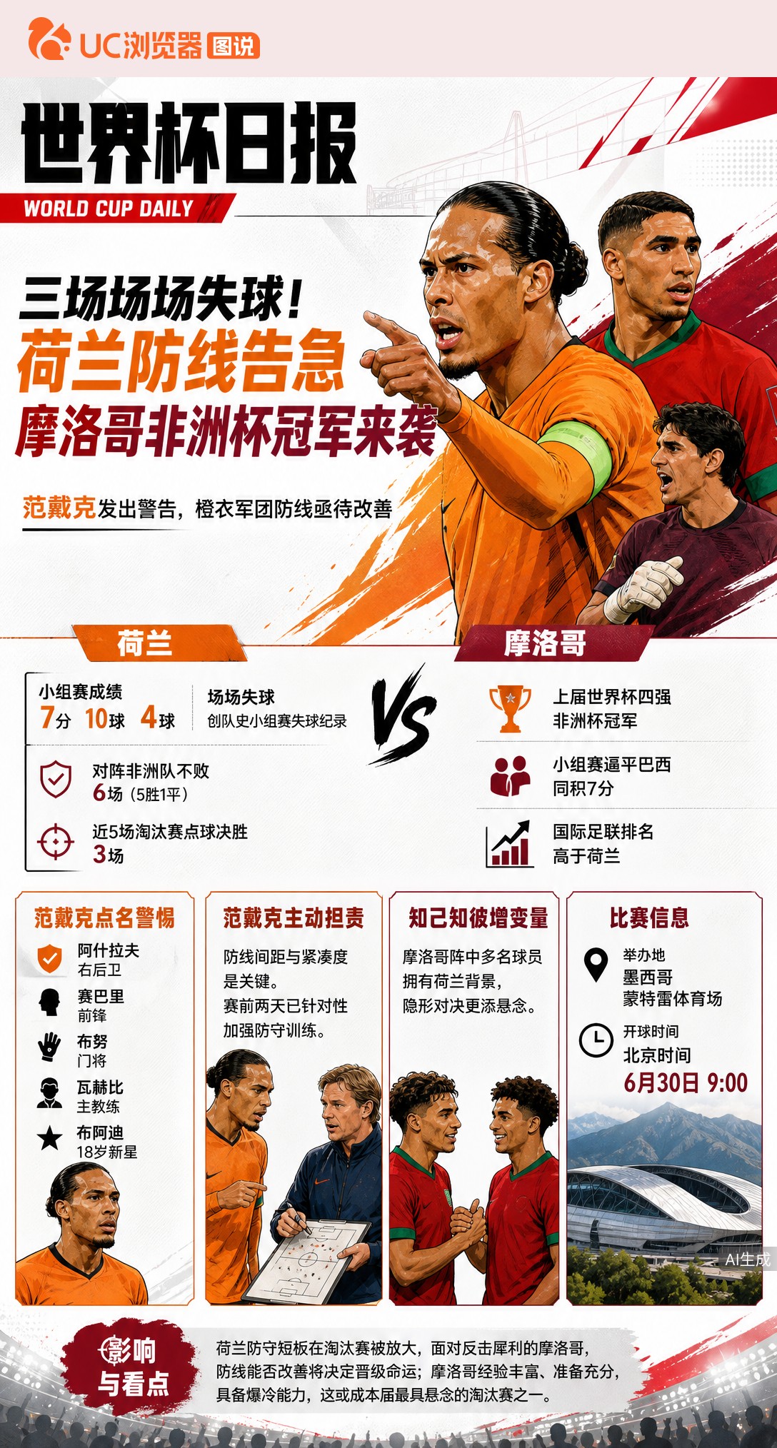 三场场场失球！荷兰防线告急，摩洛哥非洲杯冠军来袭