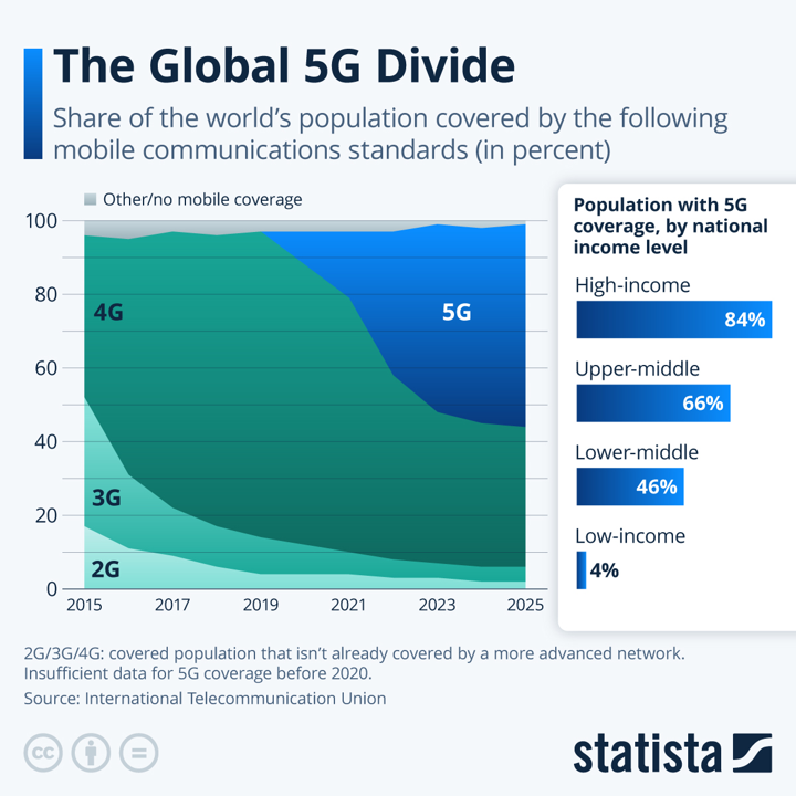 全球范围内 5G 鸿沟有多大？