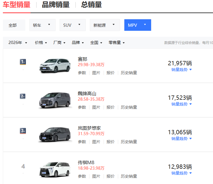 销量逆增超腾势D9，MPV市场洗牌 赛那何以登顶销冠？