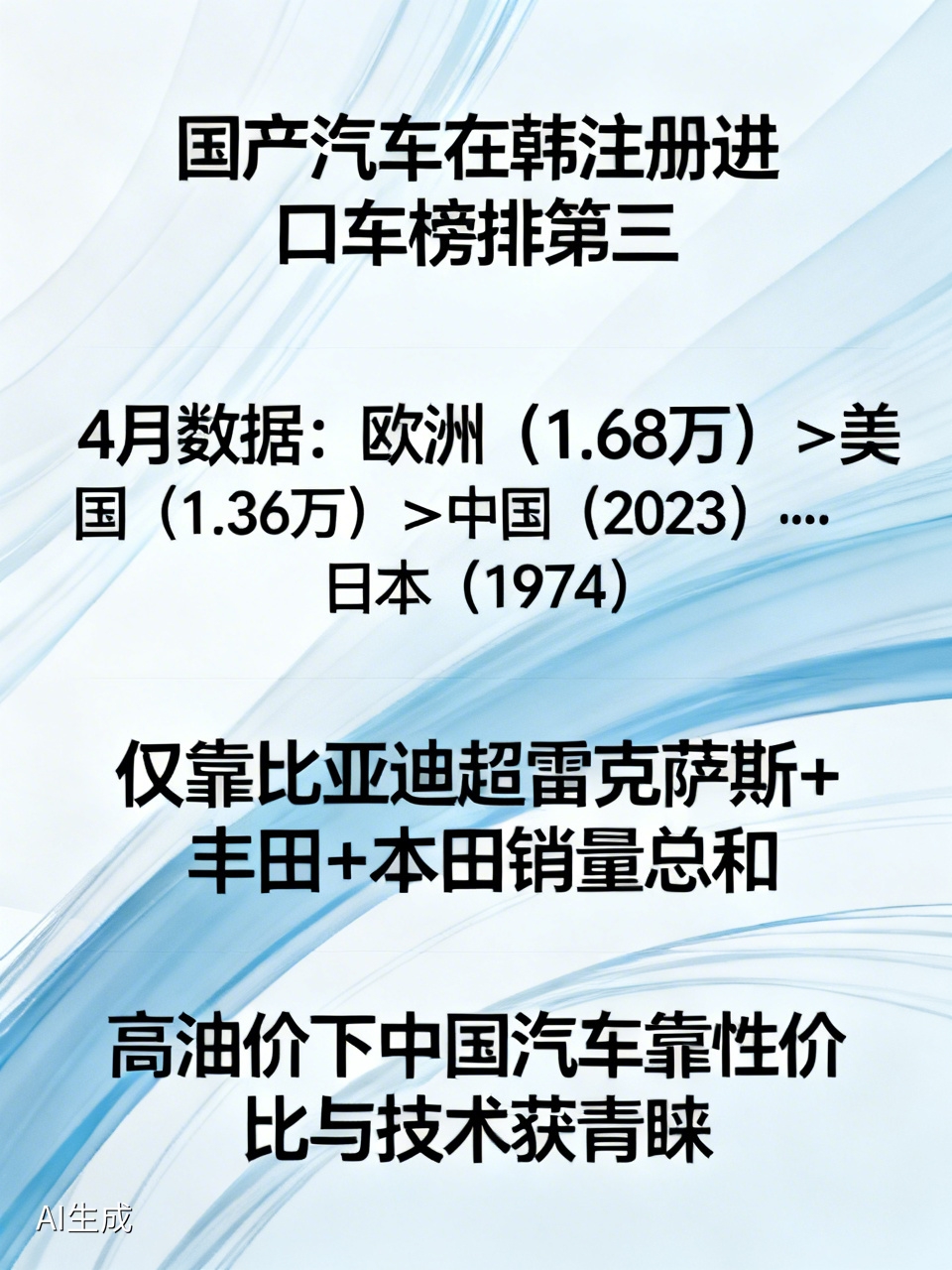 国产汽车牛大发了！据韩联社6月1日消息，4月在韩新注册登记进口车中，中国产汽车排