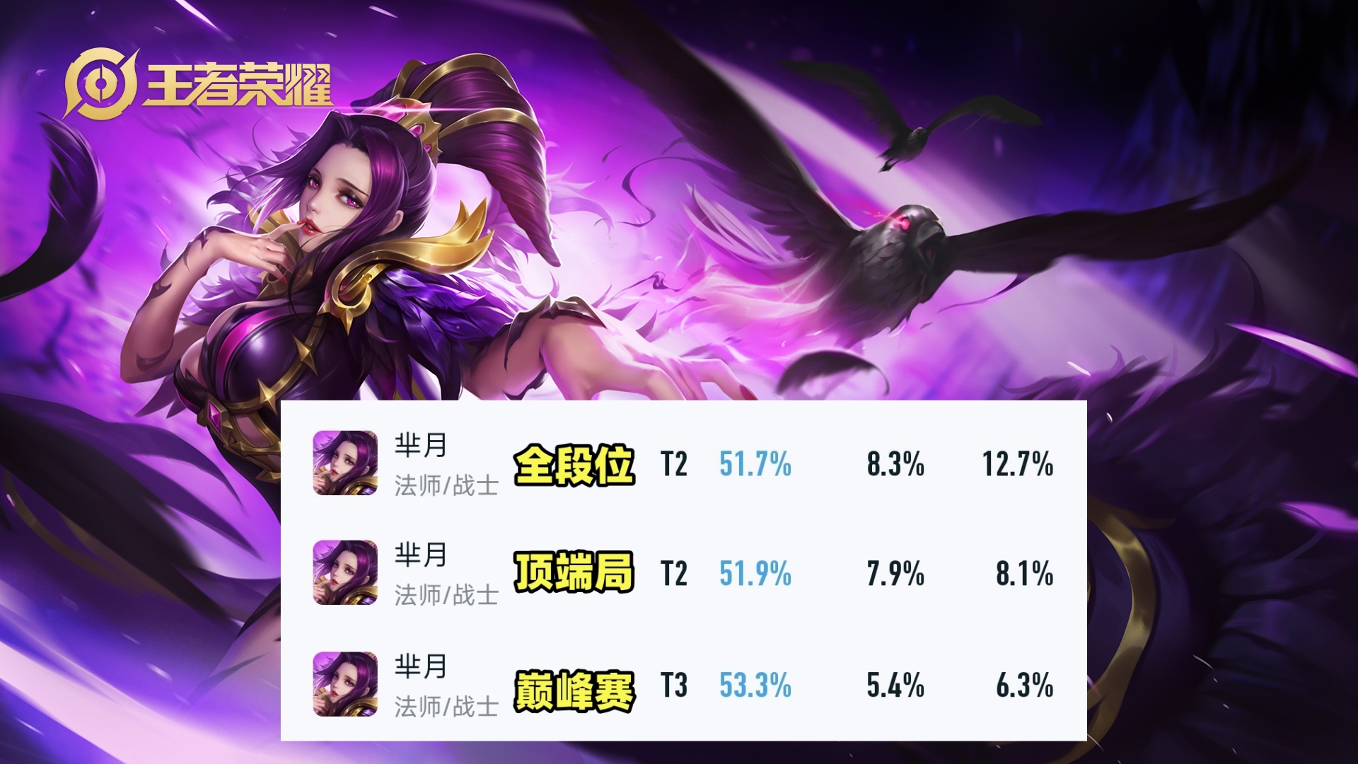 王者荣耀：三榜胜率冲进前五！芈月成T0对抗路，玩法思路需要转变