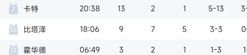 这场打魔术还有人吹雷迪克？？？？

真正看了整场比赛的人都知道，前三节一直用八村