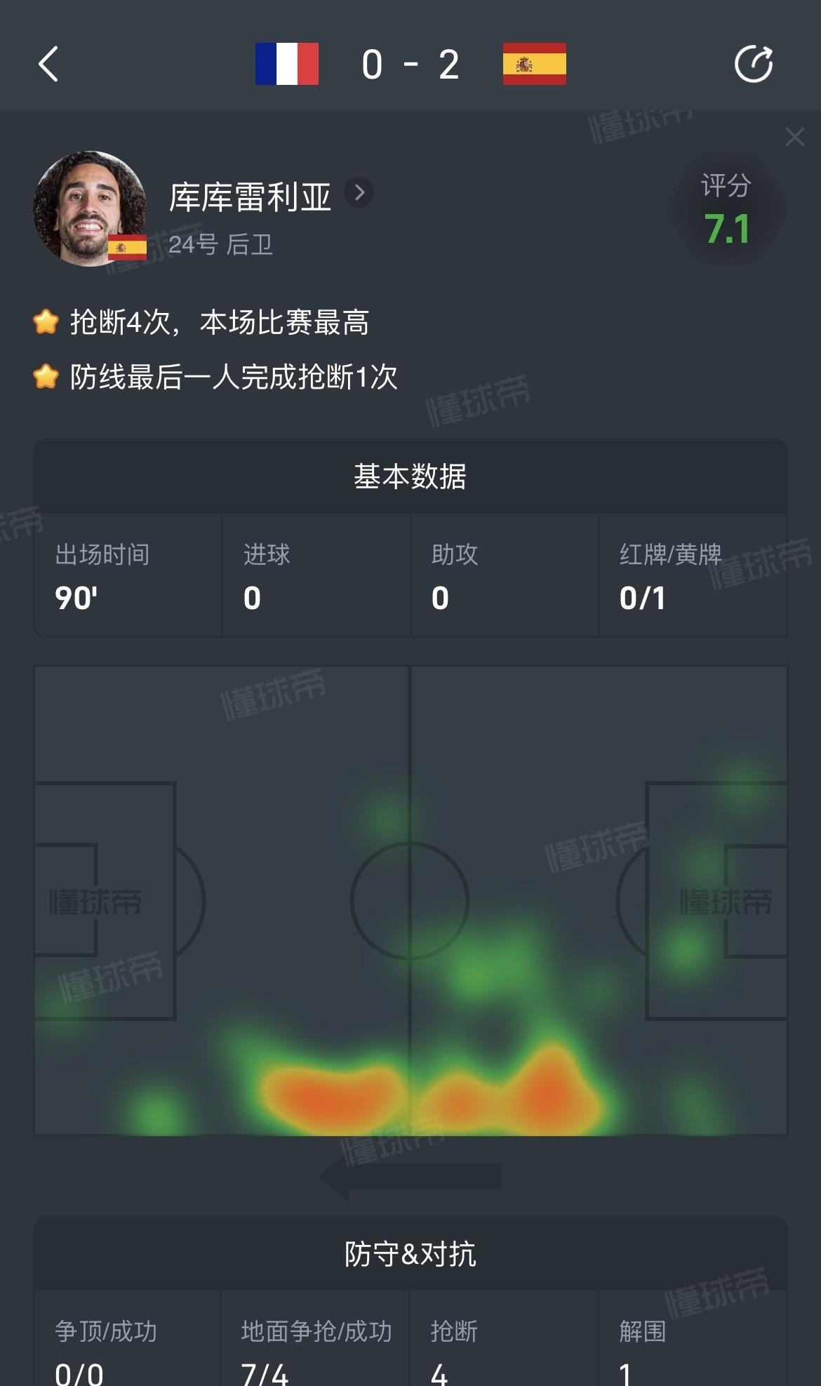 西班牙2-0法国，皇马庆幸自己下手够快，以区区5500万就拿下了世界第一左后卫。