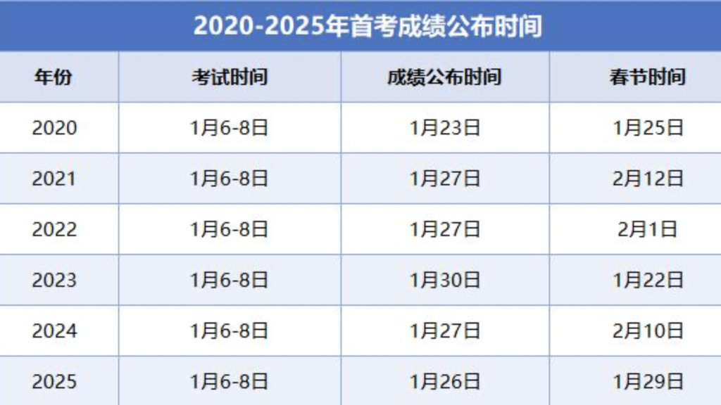 小道消息很多！首考成绩25号就出了？英语压分争议再起？历史、地理大题平均分普遍低！