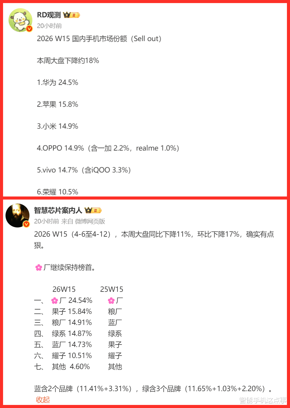 最新手机榜出炉！华为第一苹果第二，荣耀掉到第六！