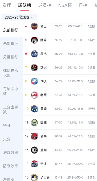 目前的选秀签位行情

目前雄鹿也是正常打，伤员该休就休，但不会刻意摆烂，很可能是