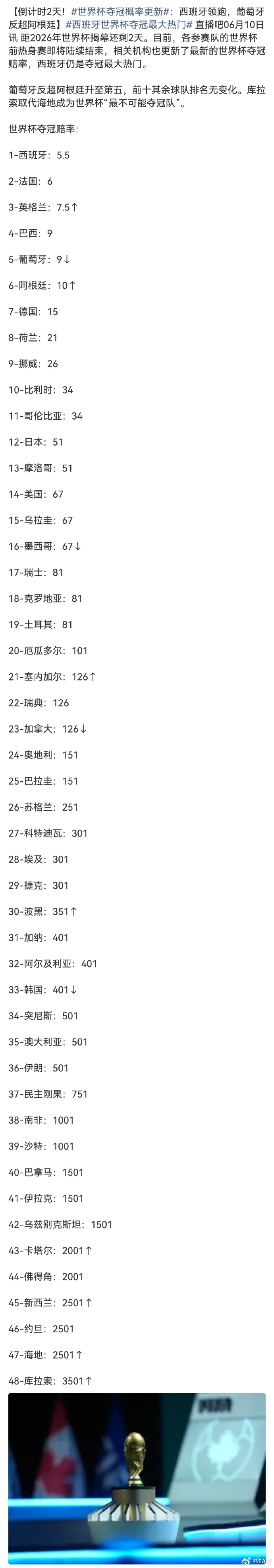 英格兰和巴西都超过了阿根廷？
这个倒是没想到
反正我希望葡萄牙夺冠 ​