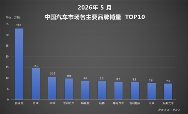 1-5月比亚迪新能源累计销量超140万辆，持续领跑国内车市