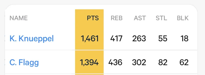 弗拉格本赛季总得分仍有希望超过康神

目前黄蜂队还剩3场比赛，独行侠还有4场。在