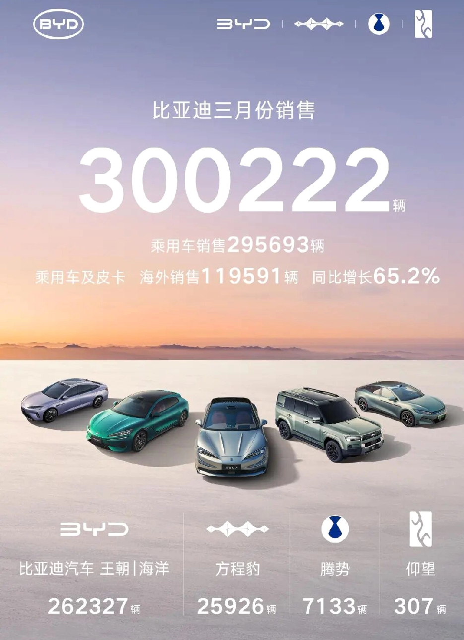 月1日比亚迪正式公布了2026年3月的销量成绩，直接引爆圈儿：单月一口气卖了30