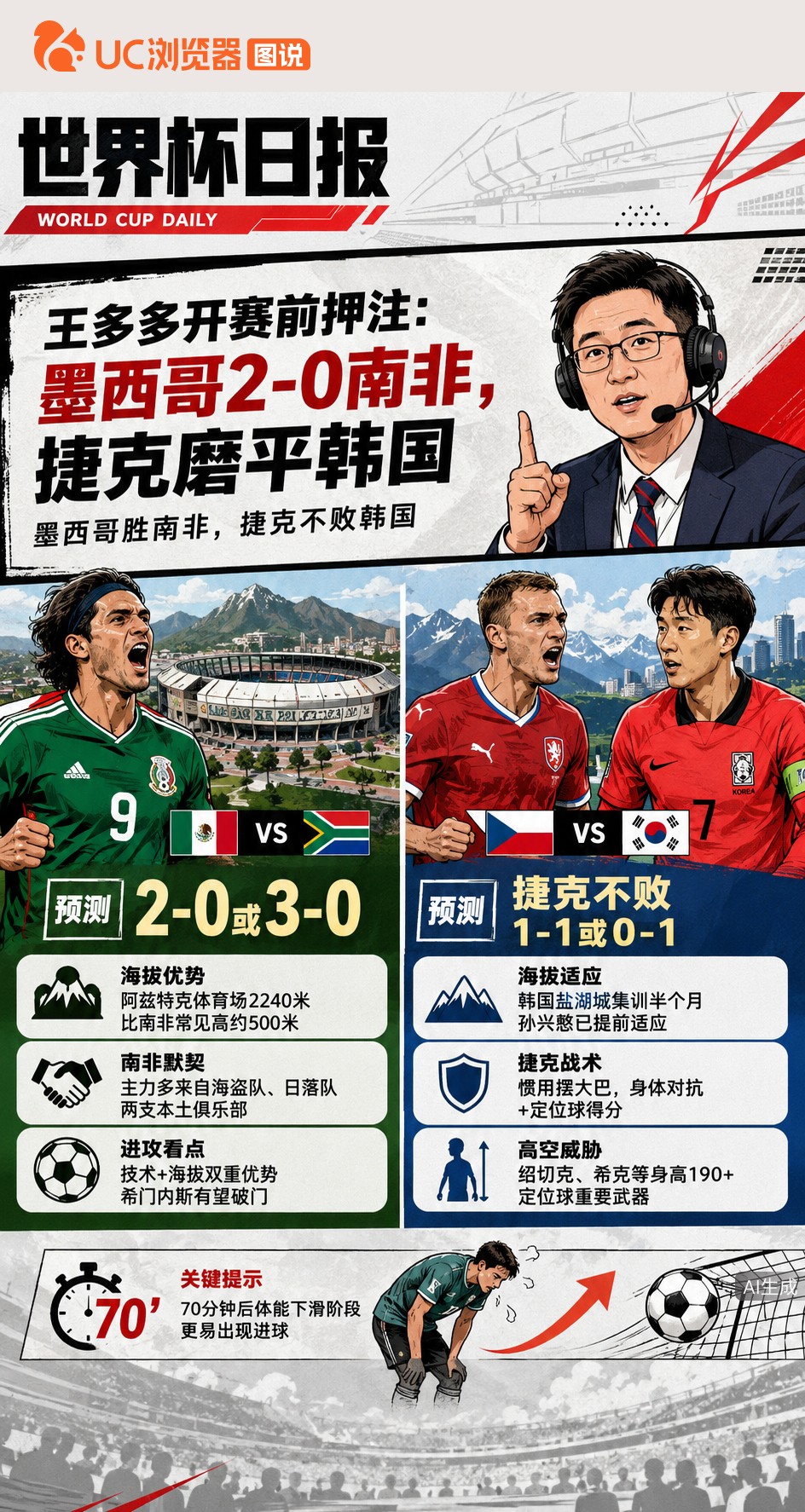 王多多开赛前押注：墨西哥2-0南非，捷克磨平韩国