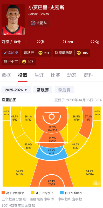 有一说一小贾这赛季热图真不错了吧

都说铁贾小宝，这赛季投篮进步挺大了吧 防守无