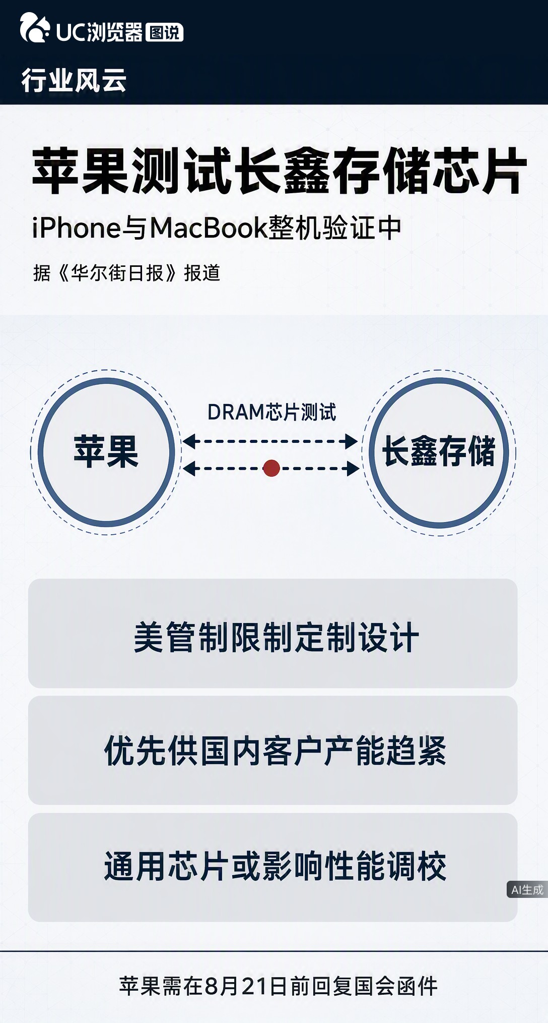 据华尔街日报曝，苹果正测试长鑫存储芯片，但受美管制只能买通用款，性能或打折。加上长鑫产能满载、价格没优势，还有议员施压，这合作能不能成变数不小。