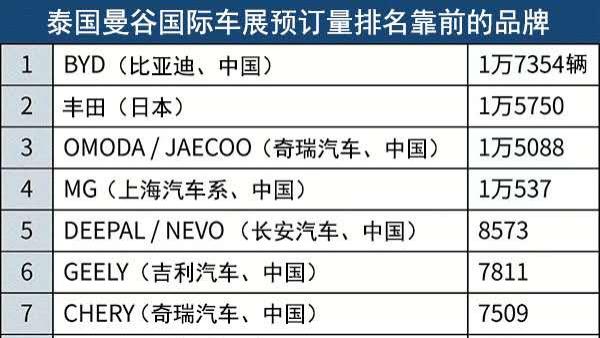 曼谷国际车展预订量：比亚迪居首、丰田第2位