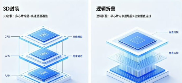 3D封装：多芯片垂直堆叠，依靠高速通道互联，属于多芯片组合集成。

逻辑折叠：单