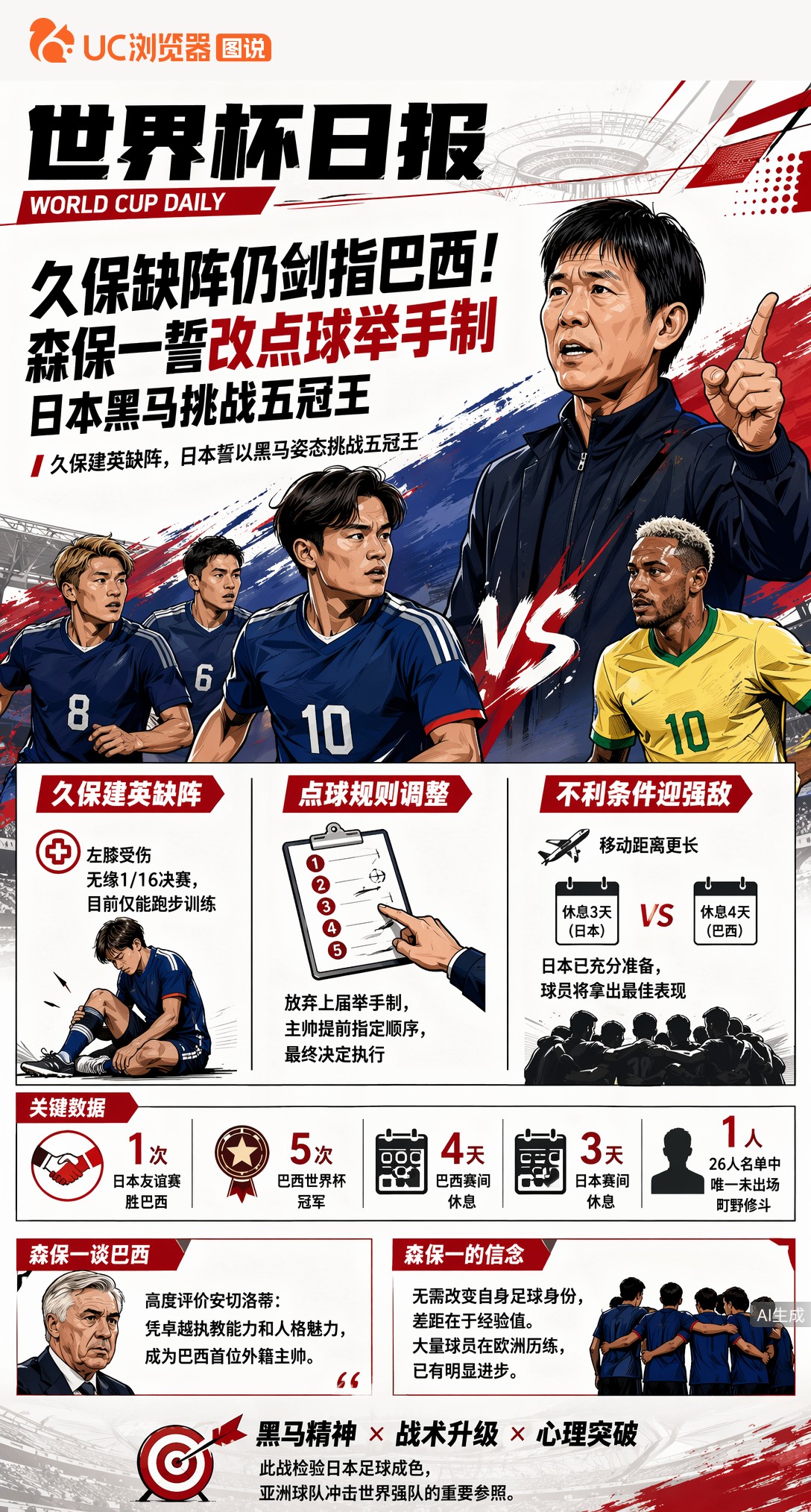 久保缺阵仍剑指巴西！森保一誓改点球举手制，日本黑马挑战五冠王
