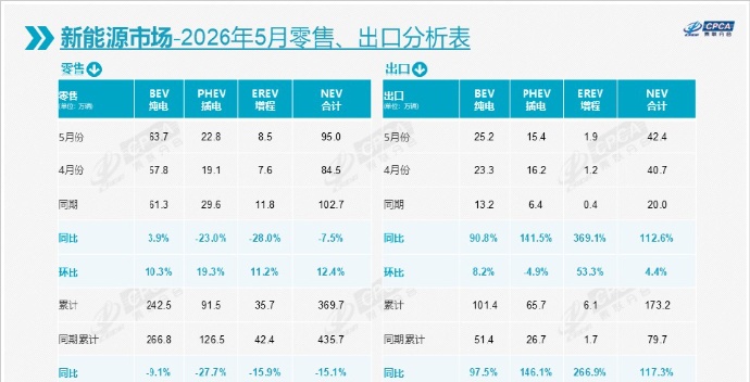 乘联会最新出炉的 5 月新能源乘用车零售数据，正式宣告国内新能源市场迎来历史性结