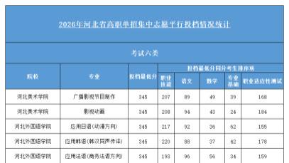 2026年单招【考试六类】录取统计数据|题芽单招