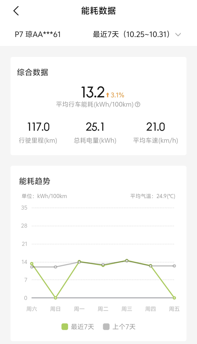 基本都是12-13左右的电耗水平，820cltc跑600km稳稳当当