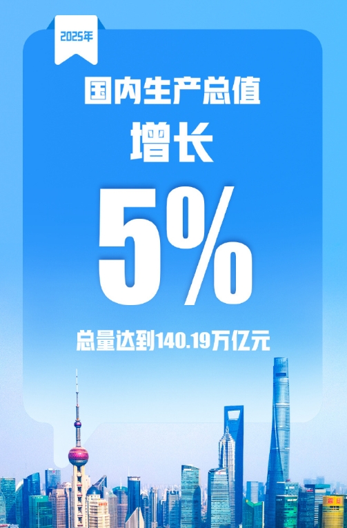 2026年一季度中国经济以5.0%的GDP增速在复杂外部环境中逆势上扬，印证了"
