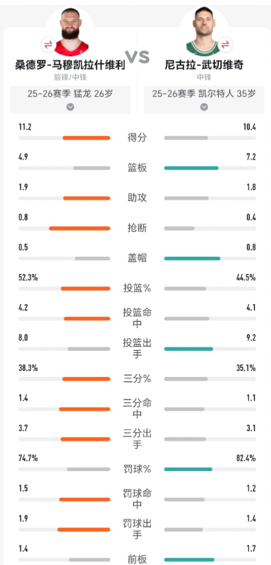 休赛季的时候要不要考虑一下这哥们儿？

锋线身材有篮有防，而且还年轻