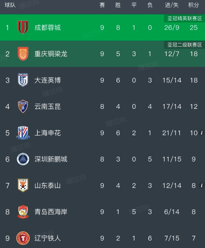 中超前9轮历史最佳战绩排行榜