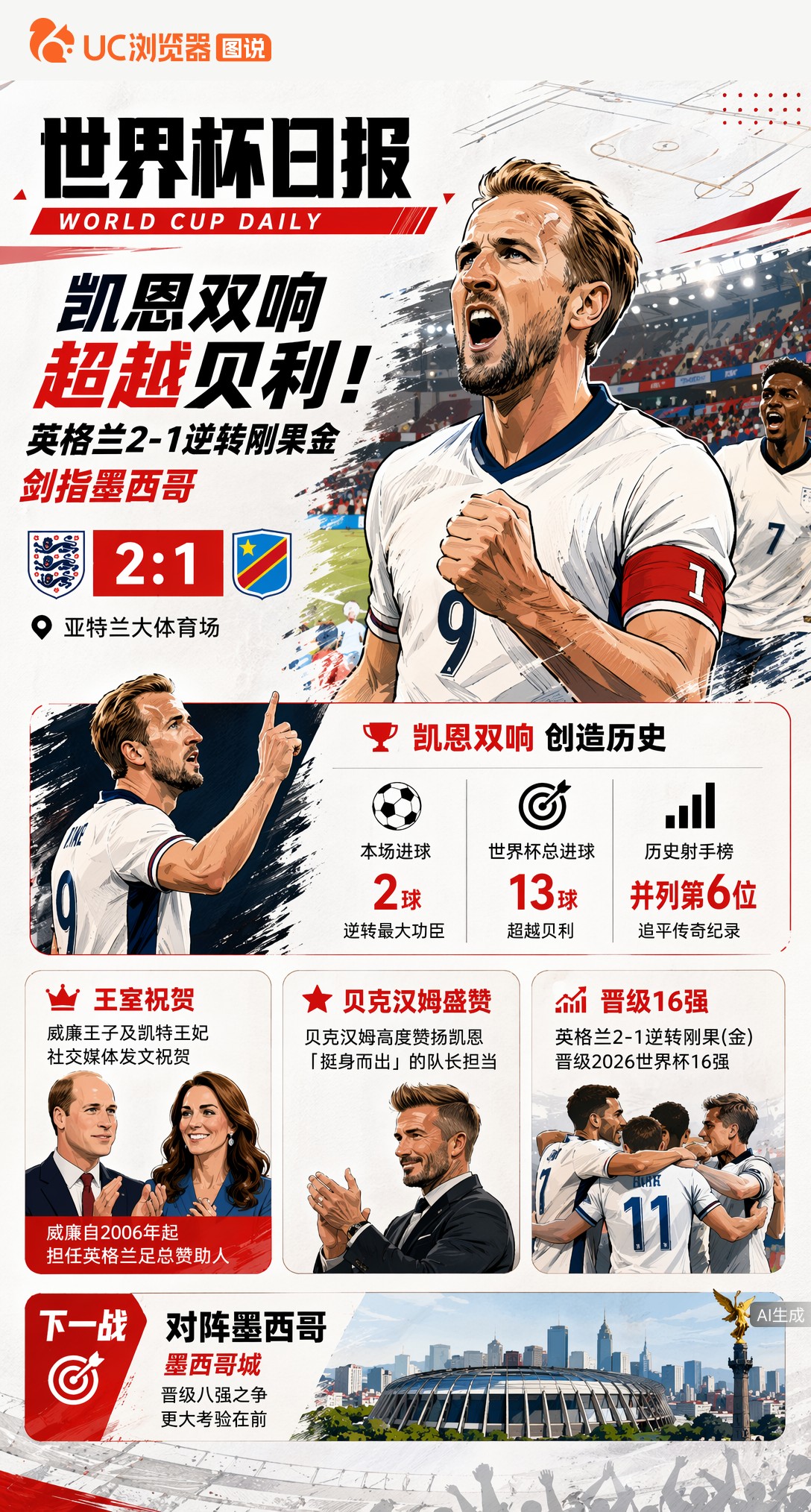 凯恩双响超越贝利！英格兰2-1逆转刚果金，剑指墨西哥