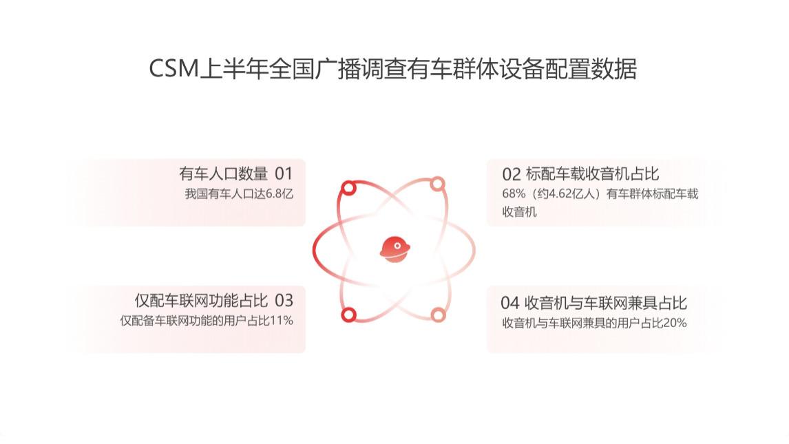 广播行业低谷中的转机：车载收听场景成发展核心