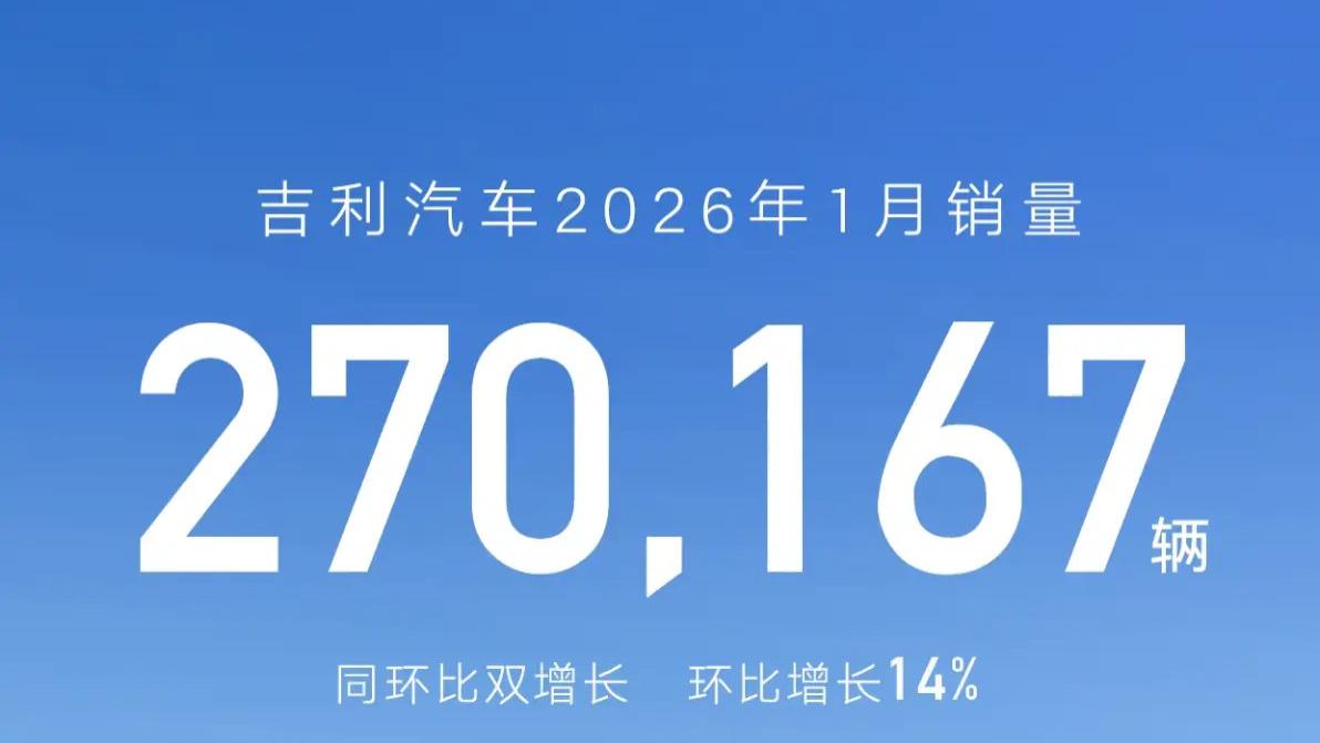 “一个吉利”聚势向上，吉利汽车1月销量27万辆，海外销量翻倍增长