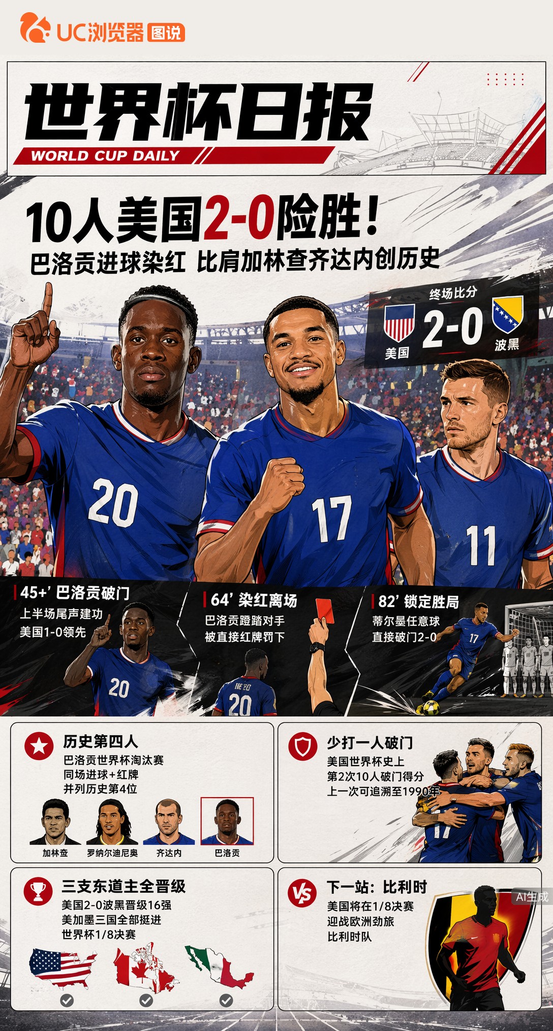10人美国2-0险胜！巴洛贡进球染红，比肩加林查齐达内创历史
