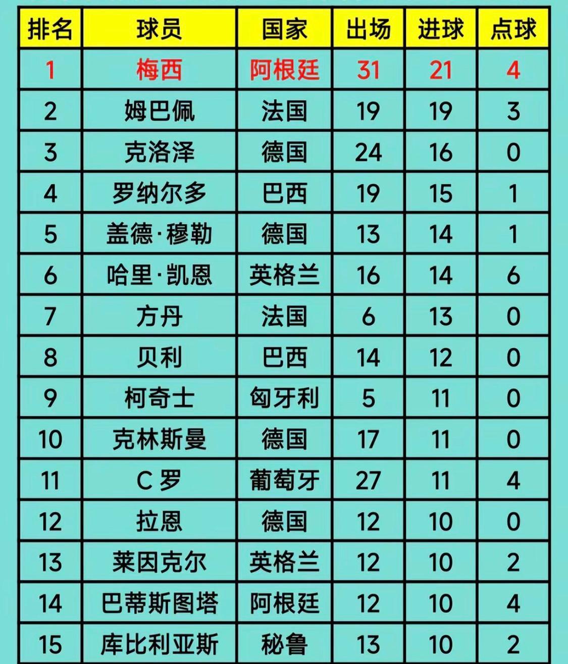 我刷到一个姆巴佩的数据。
他今年才27岁，世界杯进球已经12个了。
克洛泽的纪录