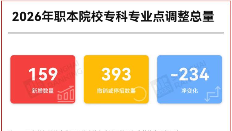 明年分数要涨？广东4所3+证书高职高考本科院校停招55个专科专业