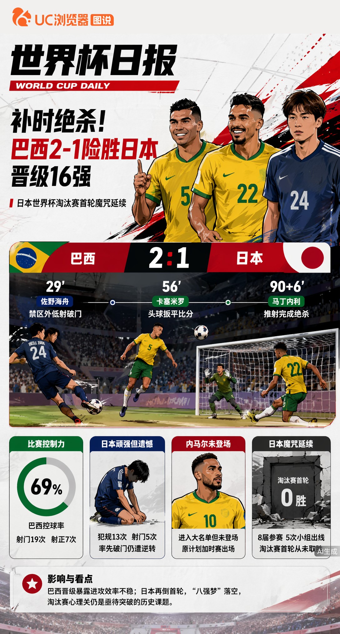 补时绝杀！巴西2-1险胜日本晋级16强，内马尔全场未能登场