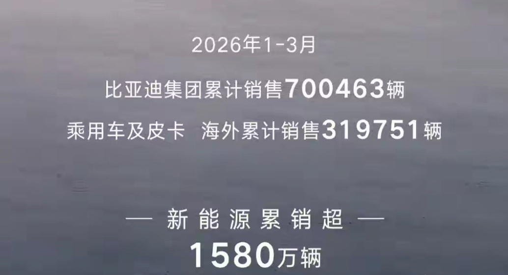 比亚迪一季度逆势狂飙——每卖两台车，就有一台去了国外！