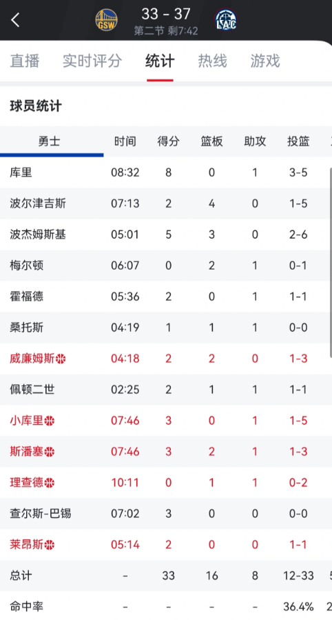 半场不到，已经13人上场，其中下赛季有6个人会离开！

不得不说科尔本质上是个经