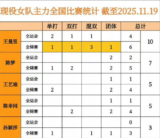 全锦赛金满贯，女双绝对核心，刚刚赢下主要外协女双拿到冠军，支持今年目前唯一连轴转