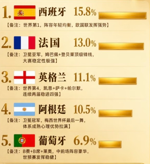 看来巴西没机会了，2026年世界最新赔率又发生了变化

离世界杯越来越近了，转播