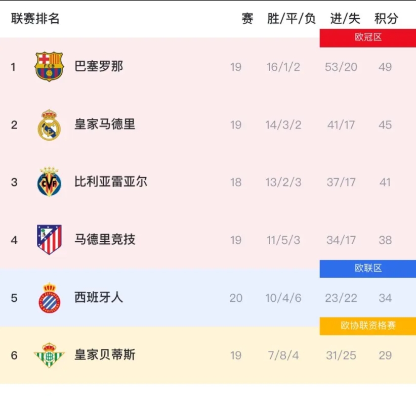 西甲虽然才19轮，但已经“没意思”了！原因如下：

赛程刚好过半，谁能想到，赛季