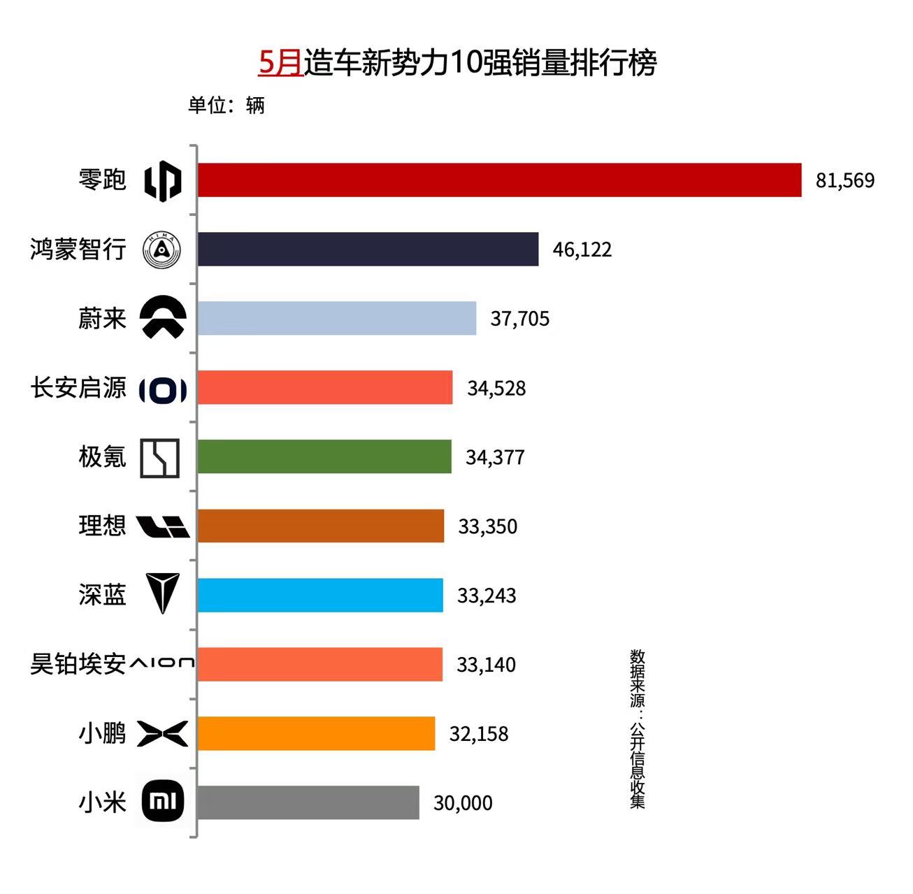 质量驱动增长！昊铂埃安迈入新阶段，5月销量大涨23.76%