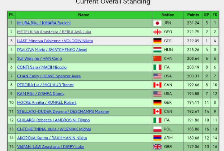 双人比赛结束：日本组合三浦璃来/木原龙一自由滑逆转获得冠军，中国组合隋文静/韩聪