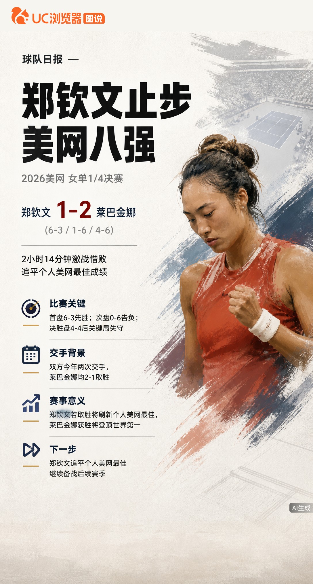 郑钦文美网八强战1比2惜败莱巴金娜，虽追平个人最佳，但决胜盘关键分双误太致命。连续两年止步四强门外，这层窗户纸到底差在哪？