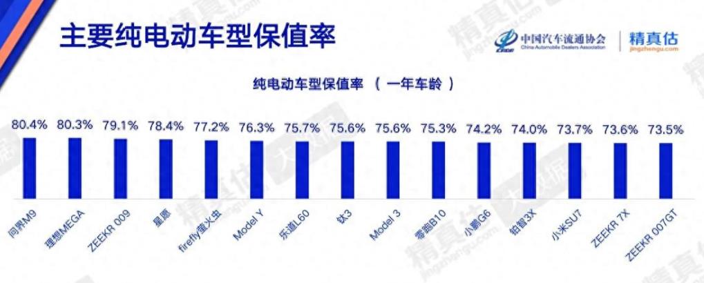 中汽协揭晓主要纯电动车型保值率，问界M9以80.4%的保值率蝉联榜首，而小米 S
